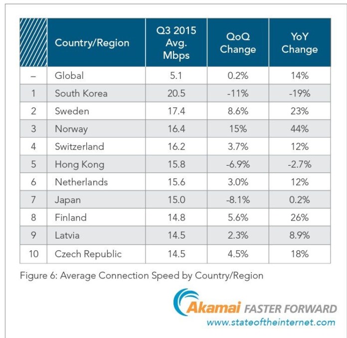 Fastest internet speed average in 2015